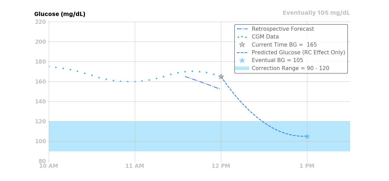 bg retrospective graph example