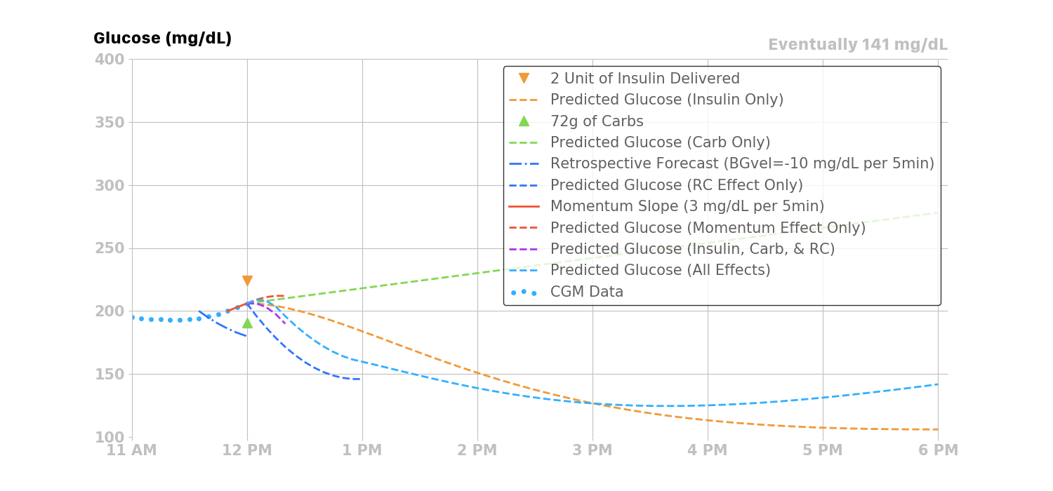 combined effects curve