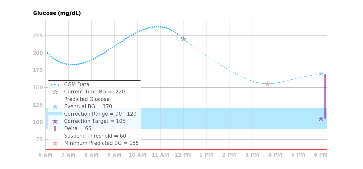 increase basal rate example