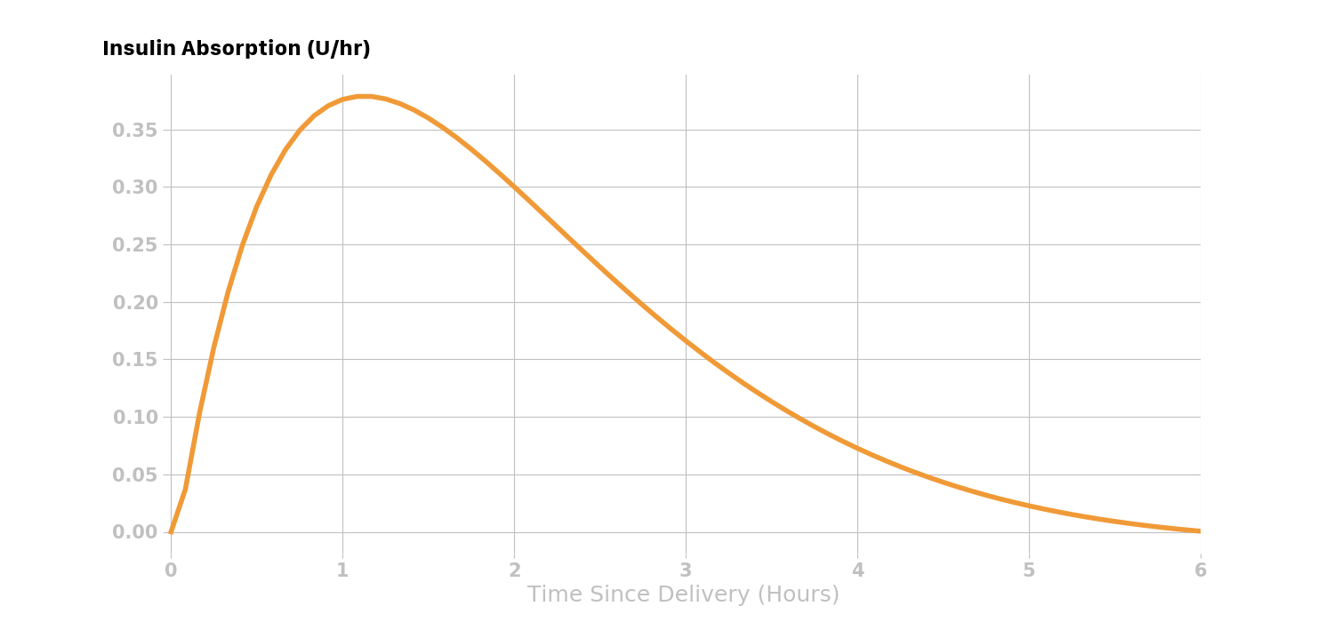 insulin actvity curve